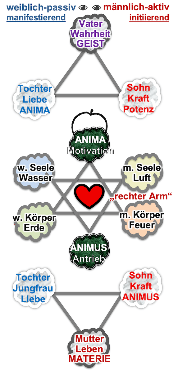 12 Aspekte menschlicher Ganzheit