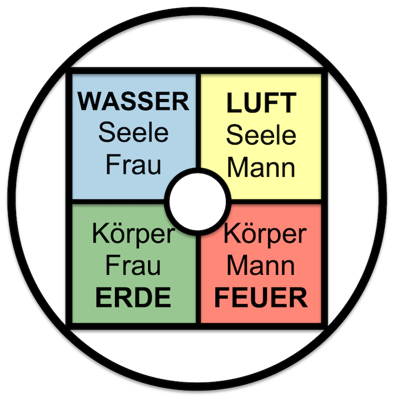 Die 4-Elemente als Kreis
