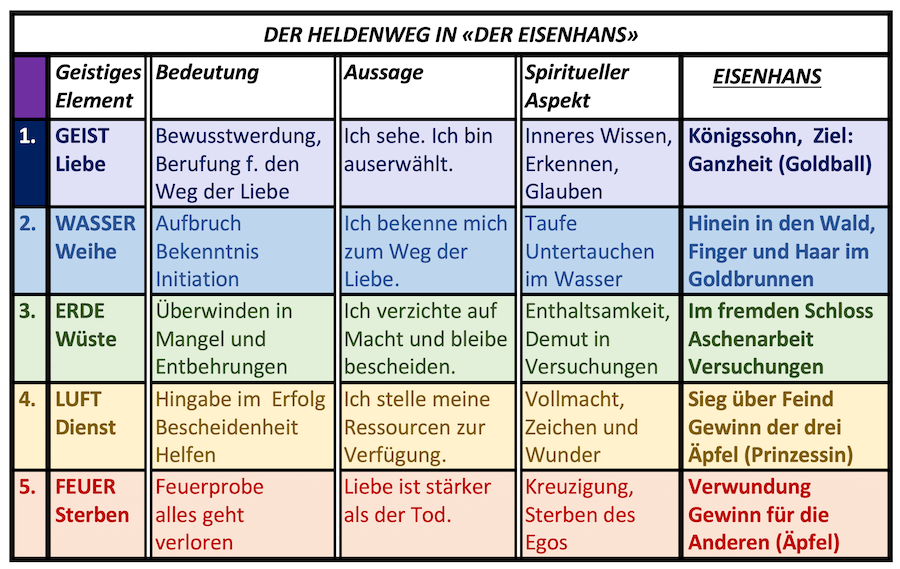 Phase 5 des Heldenweges im Märchen "Der Eisenhans"