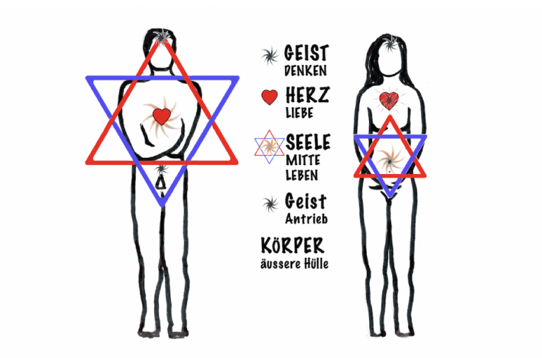 Der Sitz der Seele